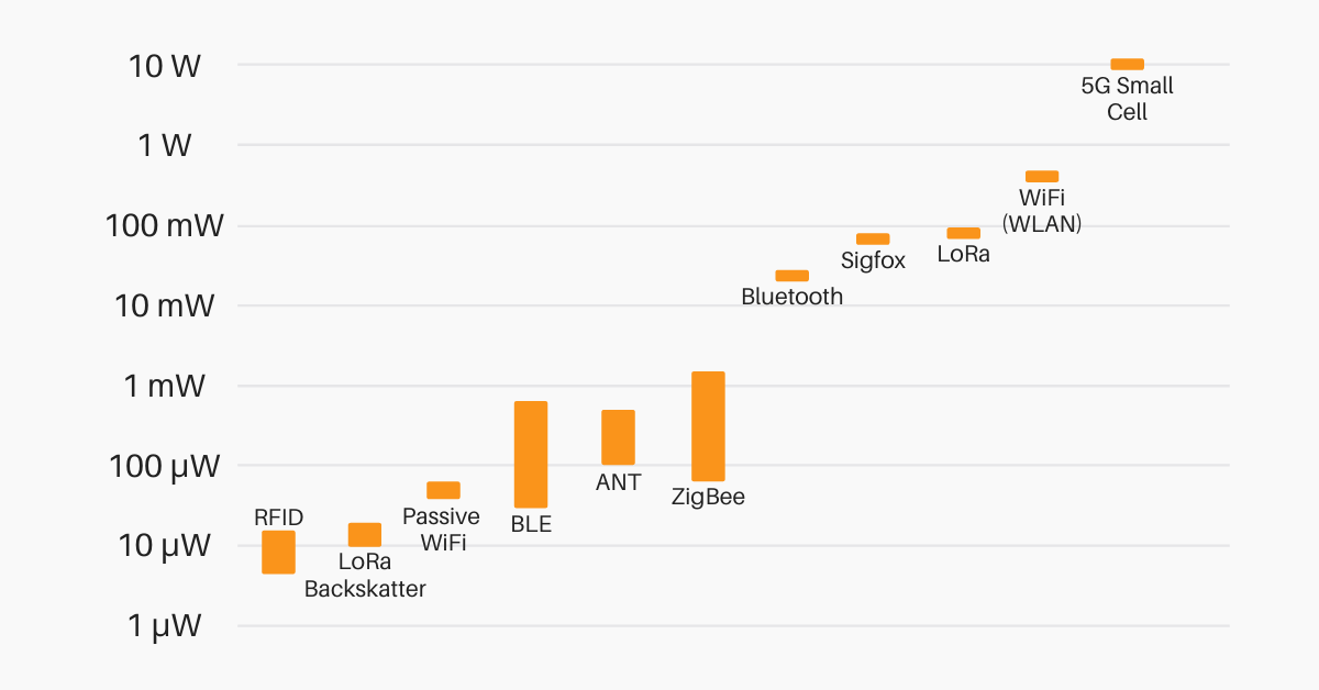 Average power consumption for different IoT connectivity technologies